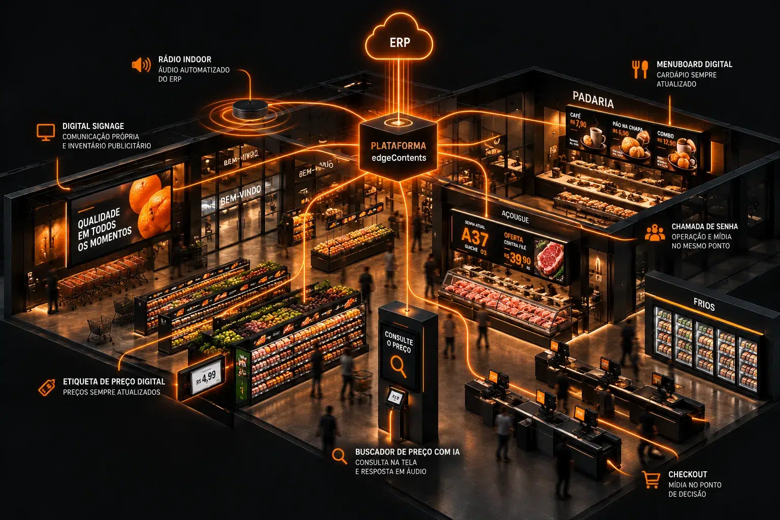 Representação isométrica de uma loja com telas, menuboard digital, chamada de senha, etiqueta de preço digital, rádio indoor e checkout conectados à plataforma edgeContents e ao ERP